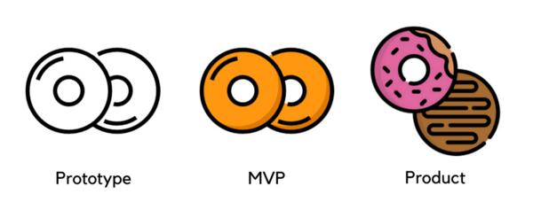 Що таке MVP – як правильно створити мінімально життєздатний продукт, brainlab
